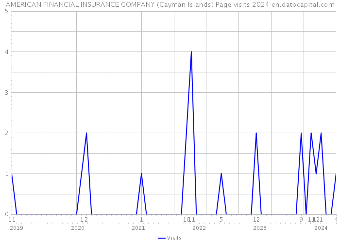 AMERICAN FINANCIAL INSURANCE COMPANY (Cayman Islands) Page visits 2024 