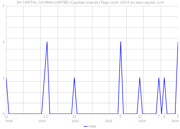SH CAPITAL CAYMAN LIMITED (Cayman Islands) Page visits 2024 