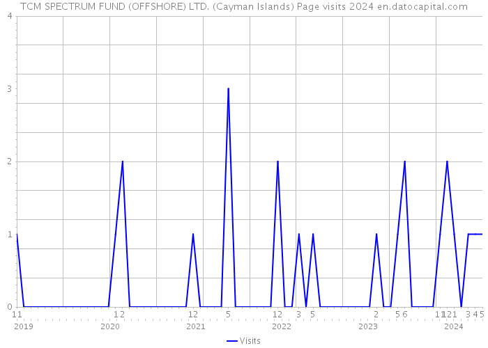 TCM SPECTRUM FUND (OFFSHORE) LTD. (Cayman Islands) Page visits 2024 