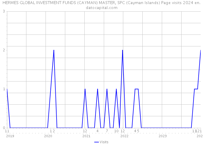 HERMES GLOBAL INVESTMENT FUNDS (CAYMAN) MASTER, SPC (Cayman Islands) Page visits 2024 