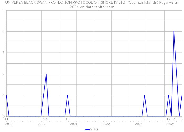 UNIVERSA BLACK SWAN PROTECTION PROTOCOL OFFSHORE IV LTD. (Cayman Islands) Page visits 2024 
