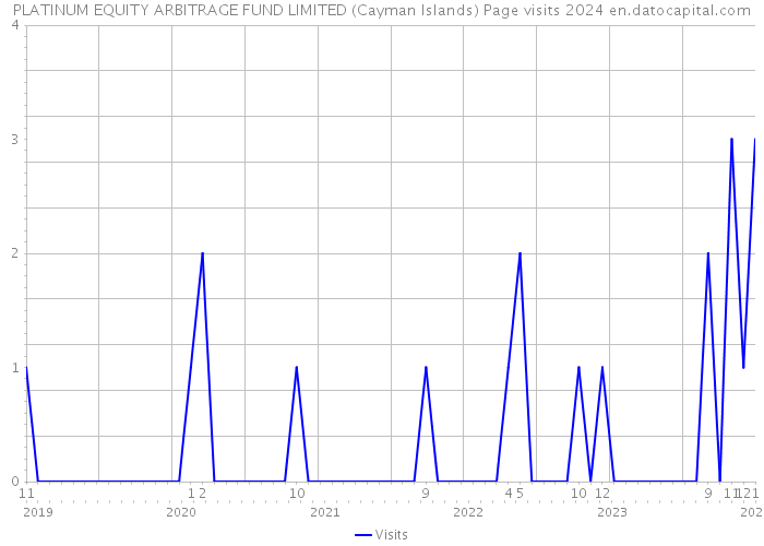 PLATINUM EQUITY ARBITRAGE FUND LIMITED (Cayman Islands) Page visits 2024 
