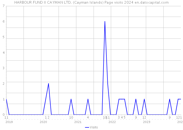 HARBOUR FUND II CAYMAN LTD. (Cayman Islands) Page visits 2024 