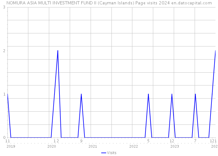 NOMURA ASIA MULTI INVESTMENT FUND II (Cayman Islands) Page visits 2024 