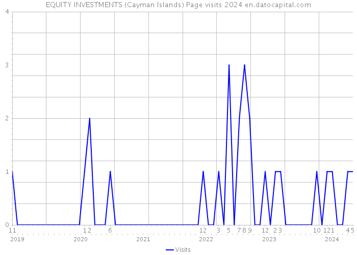 EQUITY INVESTMENTS (Cayman Islands) Page visits 2024 