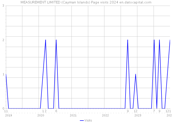 MEASUREMENT LIMITED (Cayman Islands) Page visits 2024 