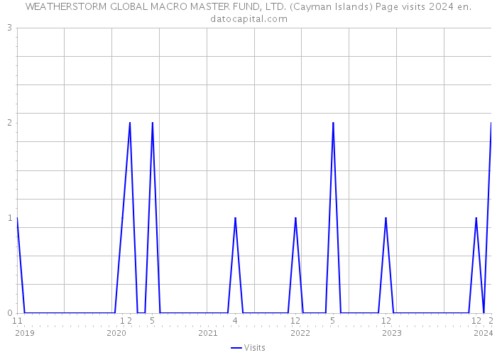 WEATHERSTORM GLOBAL MACRO MASTER FUND, LTD. (Cayman Islands) Page visits 2024 