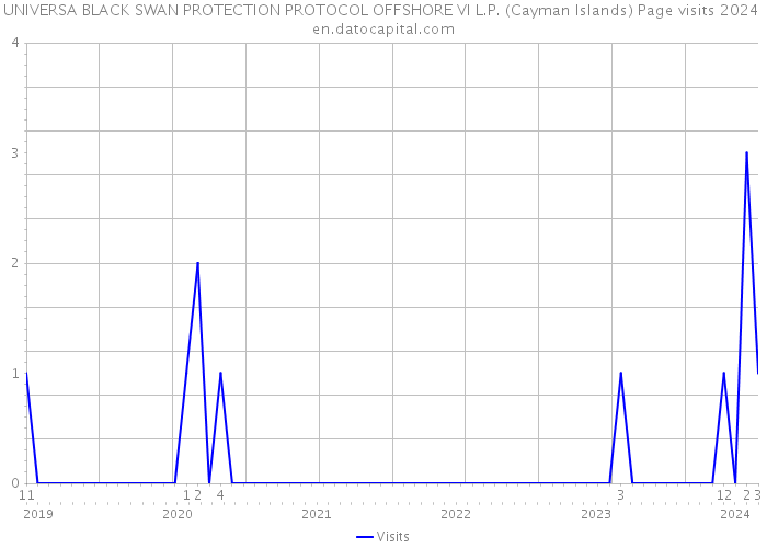 UNIVERSA BLACK SWAN PROTECTION PROTOCOL OFFSHORE VI L.P. (Cayman Islands) Page visits 2024 