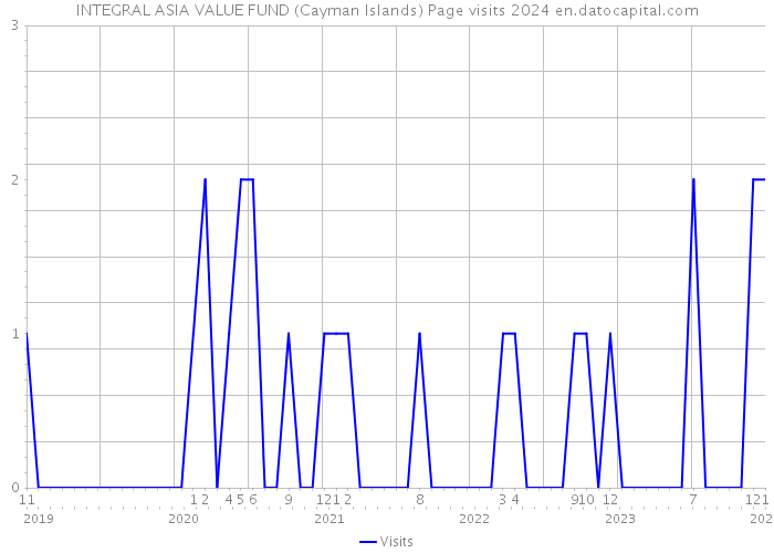 INTEGRAL ASIA VALUE FUND (Cayman Islands) Page visits 2024 