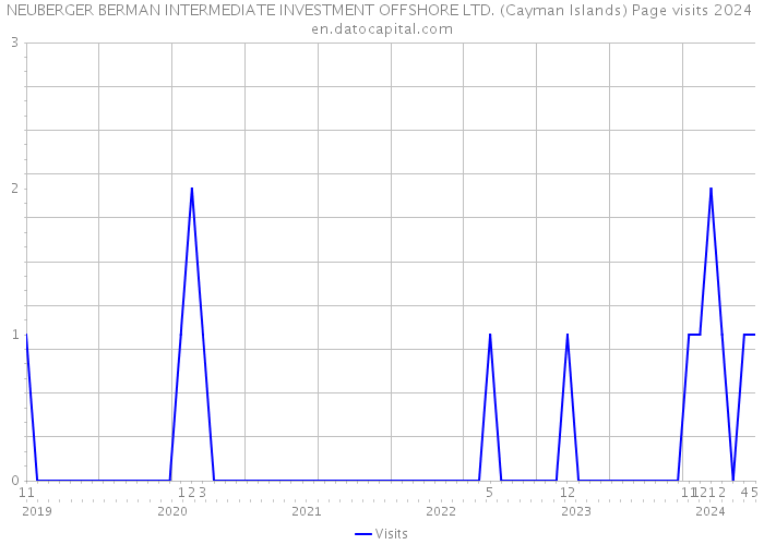 NEUBERGER BERMAN INTERMEDIATE INVESTMENT OFFSHORE LTD. (Cayman Islands) Page visits 2024 