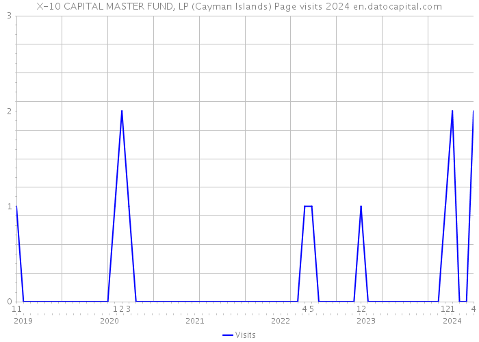X-10 CAPITAL MASTER FUND, LP (Cayman Islands) Page visits 2024 