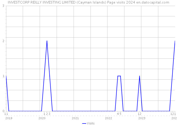 INVESTCORP REILLY INVESTING LIMITED (Cayman Islands) Page visits 2024 