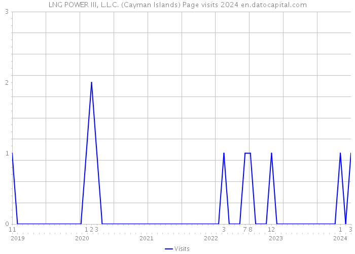 LNG POWER III, L.L.C. (Cayman Islands) Page visits 2024 