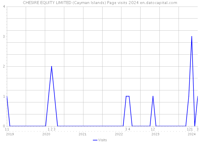 CHESIRE EQUITY LIMITED (Cayman Islands) Page visits 2024 