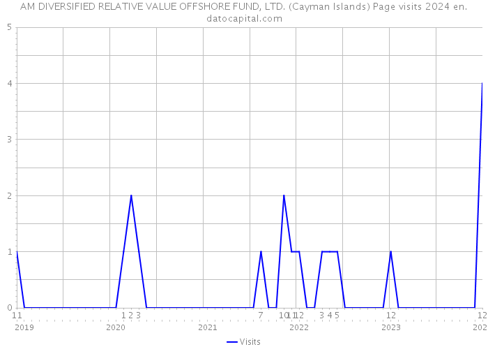 AM DIVERSIFIED RELATIVE VALUE OFFSHORE FUND, LTD. (Cayman Islands) Page visits 2024 