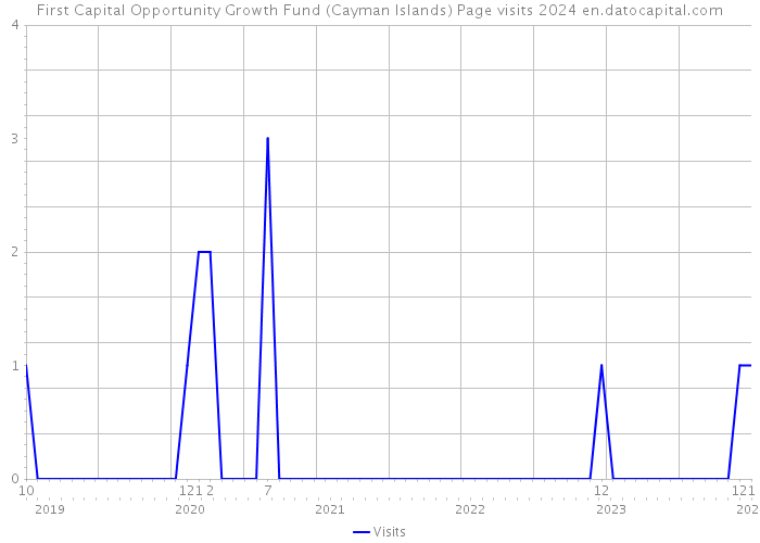 First Capital Opportunity Growth Fund (Cayman Islands) Page visits 2024 