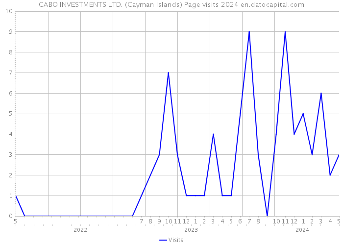 CABO INVESTMENTS LTD. (Cayman Islands) Page visits 2024 