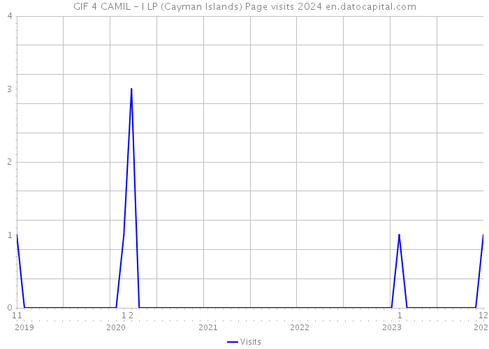 GIF 4 CAMIL - I LP (Cayman Islands) Page visits 2024 