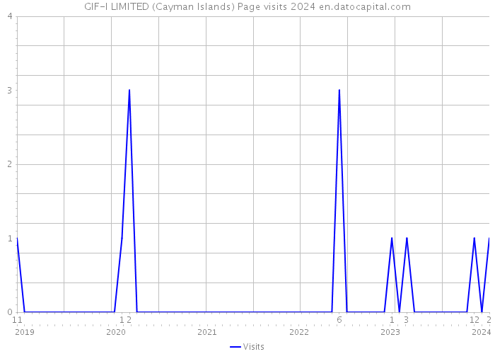 GIF-I LIMITED (Cayman Islands) Page visits 2024 