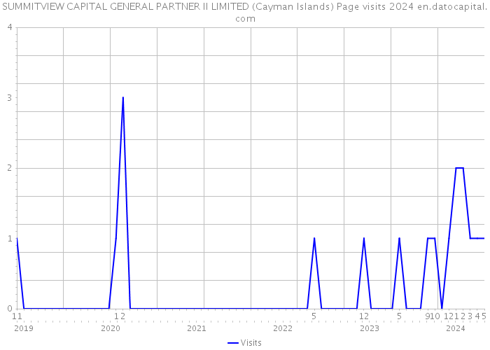 SUMMITVIEW CAPITAL GENERAL PARTNER II LIMITED (Cayman Islands) Page visits 2024 