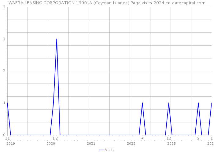 WAFRA LEASING CORPORATION 1999-A (Cayman Islands) Page visits 2024 