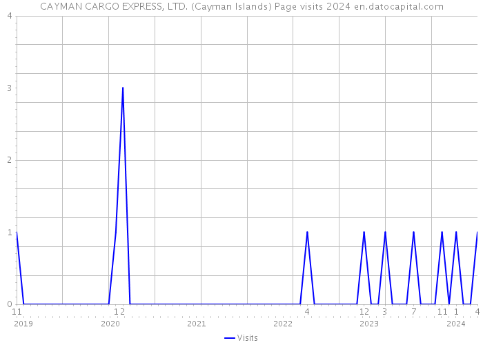CAYMAN CARGO EXPRESS, LTD. (Cayman Islands) Page visits 2024 