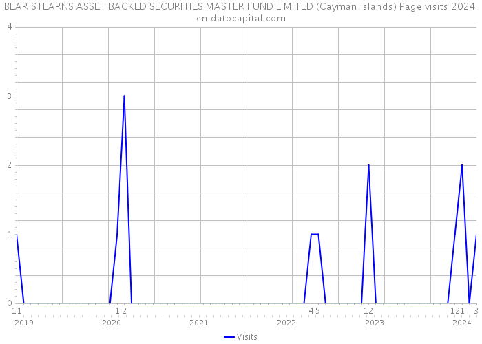 BEAR STEARNS ASSET BACKED SECURITIES MASTER FUND LIMITED (Cayman Islands) Page visits 2024 