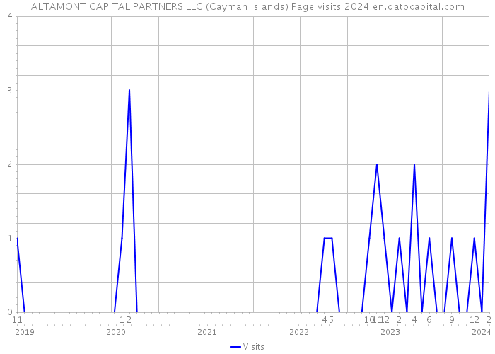 ALTAMONT CAPITAL PARTNERS LLC (Cayman Islands) Page visits 2024 