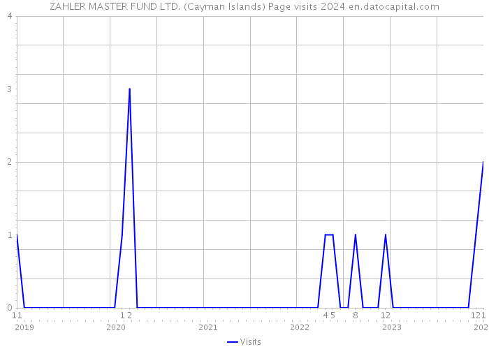 ZAHLER MASTER FUND LTD. (Cayman Islands) Page visits 2024 