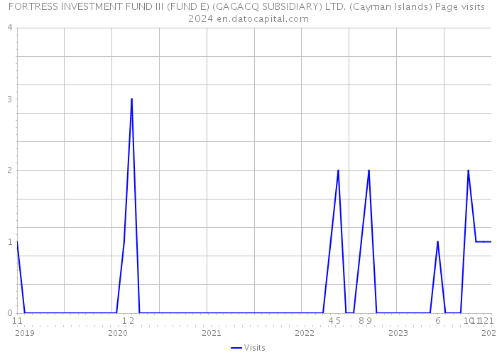 FORTRESS INVESTMENT FUND III (FUND E) (GAGACQ SUBSIDIARY) LTD. (Cayman Islands) Page visits 2024 
