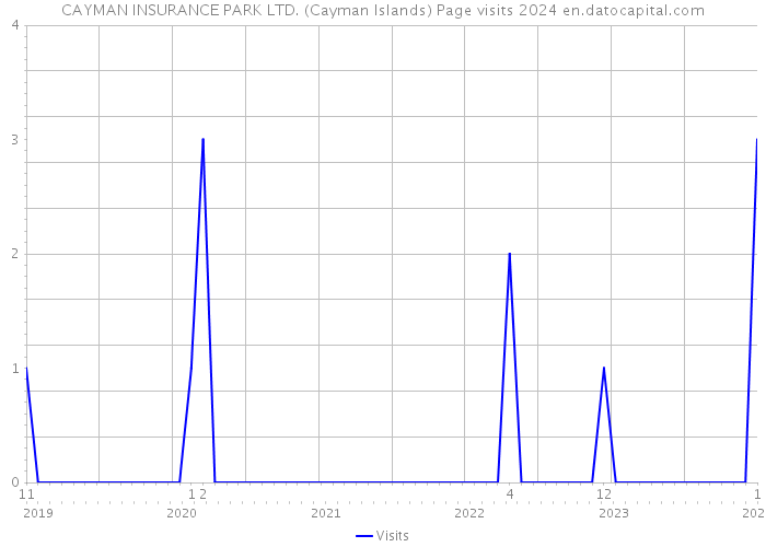 CAYMAN INSURANCE PARK LTD. (Cayman Islands) Page visits 2024 