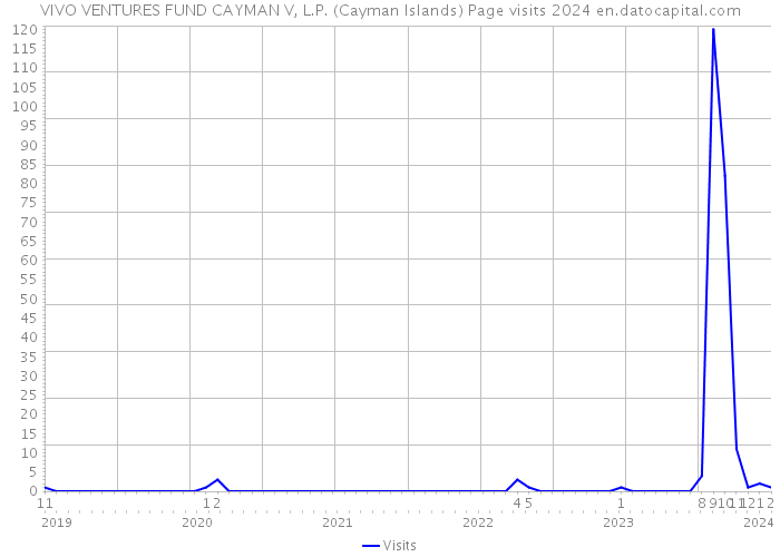 VIVO VENTURES FUND CAYMAN V, L.P. (Cayman Islands) Page visits 2024 