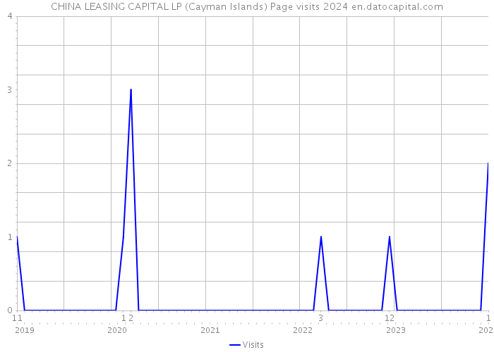 CHINA LEASING CAPITAL LP (Cayman Islands) Page visits 2024 