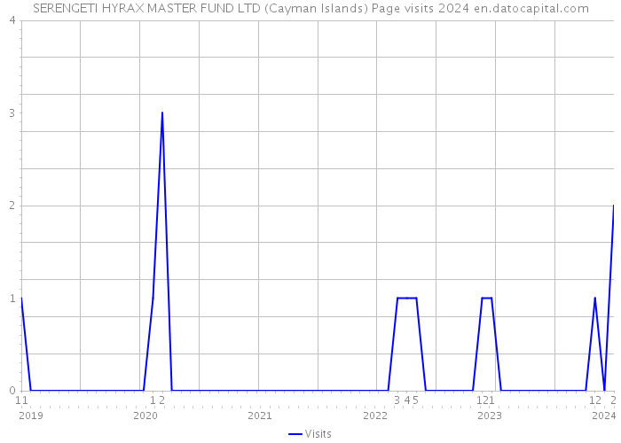 SERENGETI HYRAX MASTER FUND LTD (Cayman Islands) Page visits 2024 