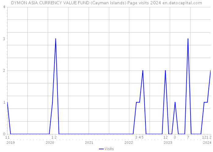 DYMON ASIA CURRENCY VALUE FUND (Cayman Islands) Page visits 2024 