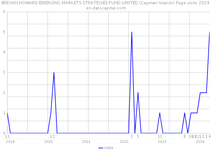 BREVAN HOWARD EMERGING MARKETS STRATEGIES FUND LIMITED (Cayman Islands) Page visits 2024 