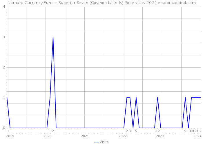Nomura Currency Fund - Superior Seven (Cayman Islands) Page visits 2024 