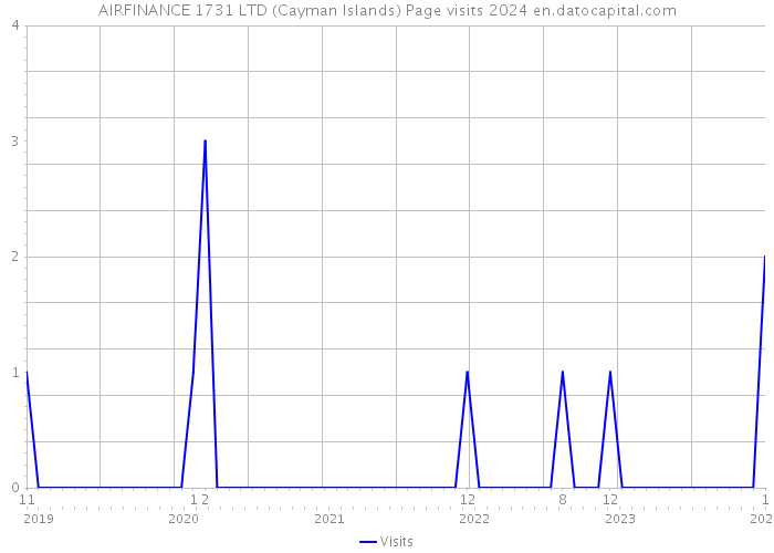 AIRFINANCE 1731 LTD (Cayman Islands) Page visits 2024 