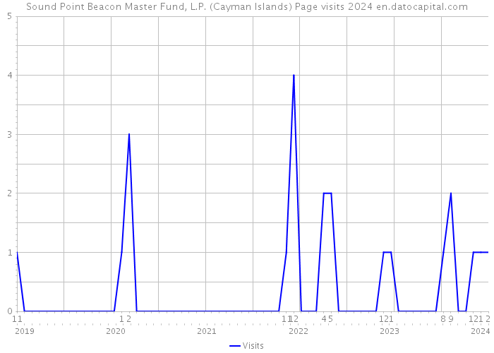 Sound Point Beacon Master Fund, L.P. (Cayman Islands) Page visits 2024 