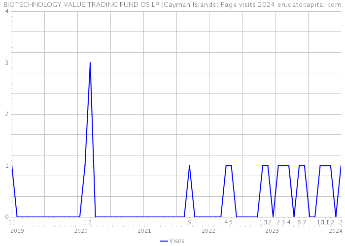 BIOTECHNOLOGY VALUE TRADING FUND OS LP (Cayman Islands) Page visits 2024 