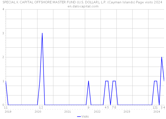 SPECIAL K CAPITAL OFFSHORE MASTER FUND (U.S. DOLLAR), L.P. (Cayman Islands) Page visits 2024 