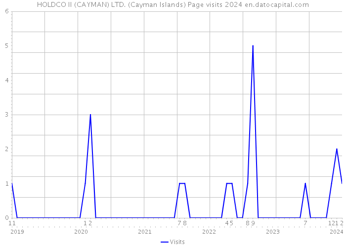 HOLDCO II (CAYMAN) LTD. (Cayman Islands) Page visits 2024 