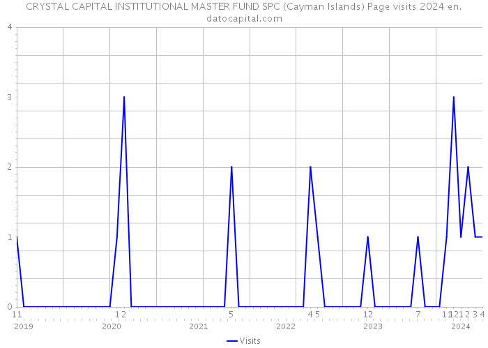 CRYSTAL CAPITAL INSTITUTIONAL MASTER FUND SPC (Cayman Islands) Page visits 2024 