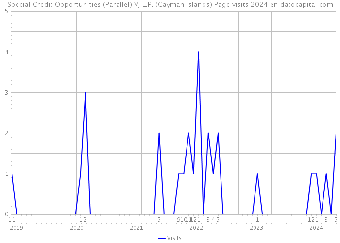 Special Credit Opportunities (Parallel) V, L.P. (Cayman Islands) Page visits 2024 