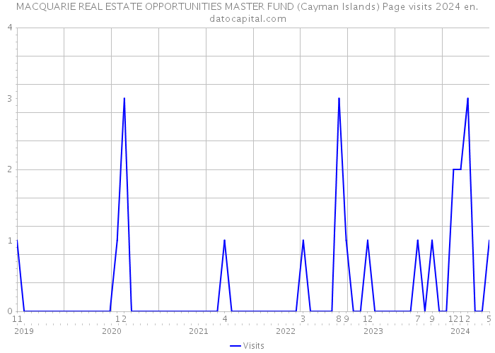 MACQUARIE REAL ESTATE OPPORTUNITIES MASTER FUND (Cayman Islands) Page visits 2024 