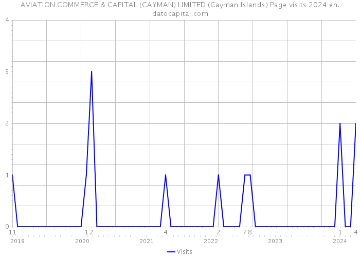 AVIATION COMMERCE & CAPITAL (CAYMAN) LIMITED (Cayman Islands) Page visits 2024 