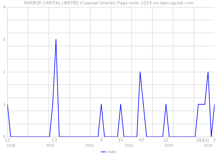 HARBOR CAPITAL LIMITED (Cayman Islands) Page visits 2024 