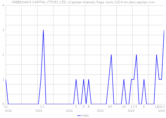GREENOAKS CAPITAL (TTGP), LTD. (Cayman Islands) Page visits 2024 