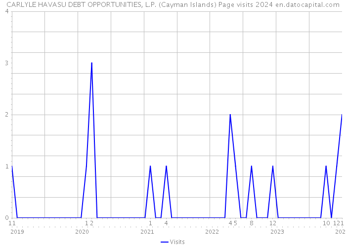 CARLYLE HAVASU DEBT OPPORTUNITIES, L.P. (Cayman Islands) Page visits 2024 