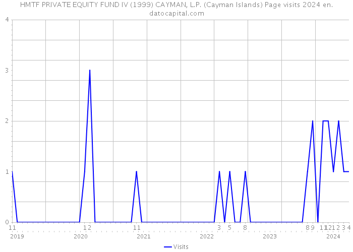 HMTF PRIVATE EQUITY FUND IV (1999) CAYMAN, L.P. (Cayman Islands) Page visits 2024 